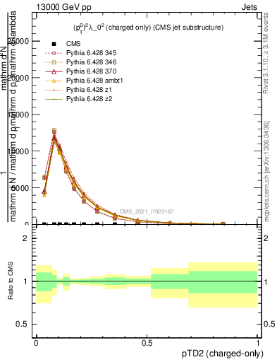 Plot of j.ptd2.c in 13000 GeV pp collisions