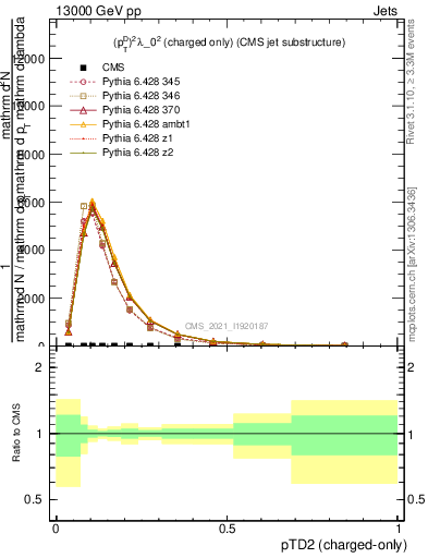 Plot of j.ptd2.c in 13000 GeV pp collisions