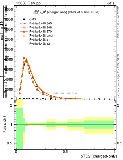 Plot of j.ptd2.c in 13000 GeV pp collisions