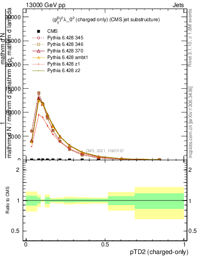 Plot of j.ptd2.c in 13000 GeV pp collisions