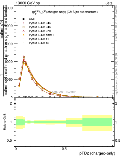 Plot of j.ptd2.c in 13000 GeV pp collisions