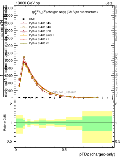 Plot of j.ptd2.c in 13000 GeV pp collisions