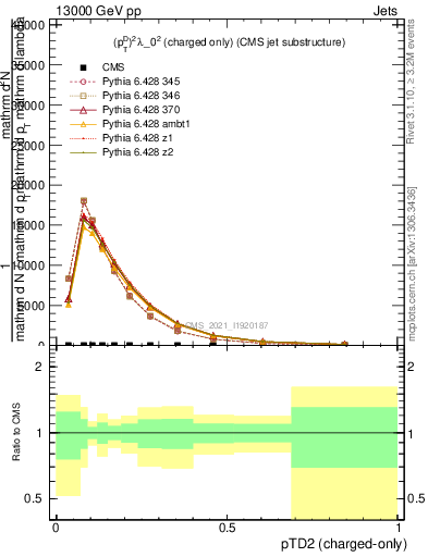 Plot of j.ptd2.c in 13000 GeV pp collisions