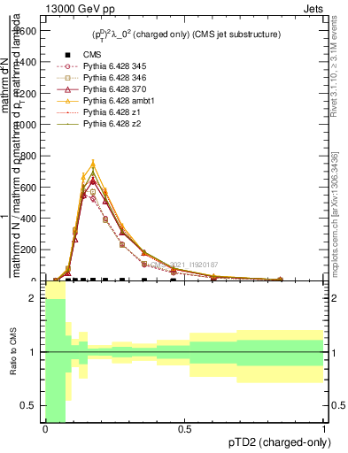 Plot of j.ptd2.c in 13000 GeV pp collisions