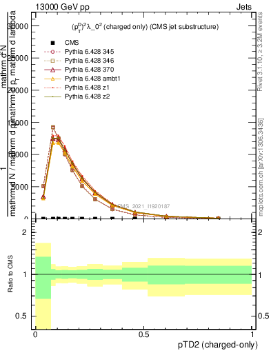 Plot of j.ptd2.c in 13000 GeV pp collisions