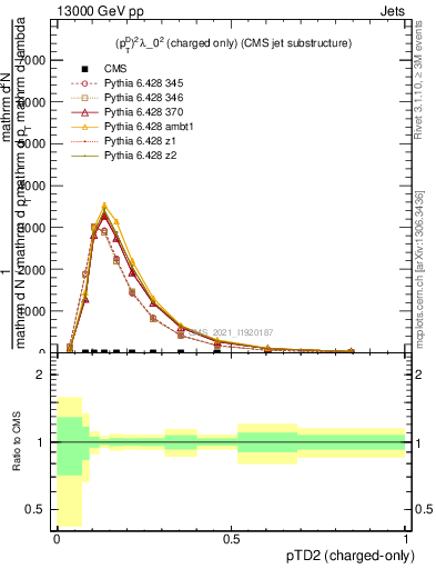 Plot of j.ptd2.c in 13000 GeV pp collisions