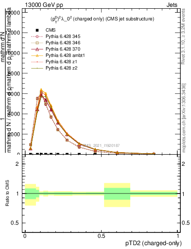 Plot of j.ptd2.c in 13000 GeV pp collisions