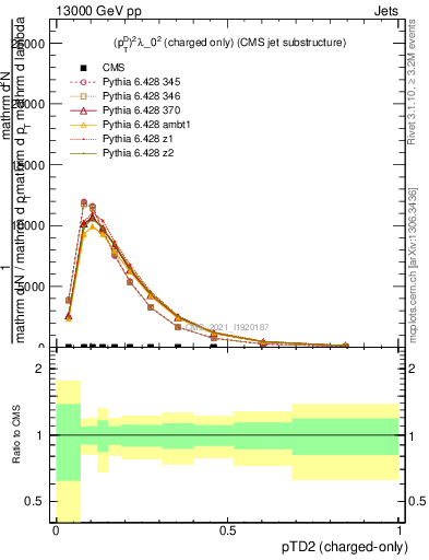 Plot of j.ptd2.c in 13000 GeV pp collisions