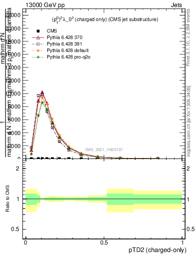 Plot of j.ptd2.c in 13000 GeV pp collisions