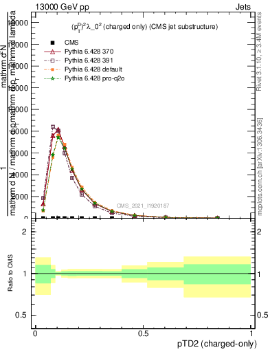 Plot of j.ptd2.c in 13000 GeV pp collisions