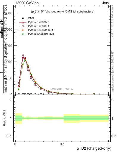 Plot of j.ptd2.c in 13000 GeV pp collisions