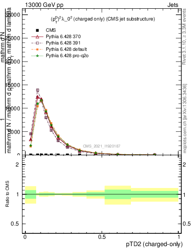 Plot of j.ptd2.c in 13000 GeV pp collisions