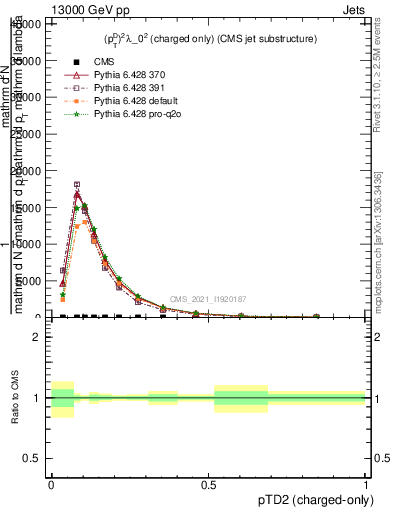 Plot of j.ptd2.c in 13000 GeV pp collisions