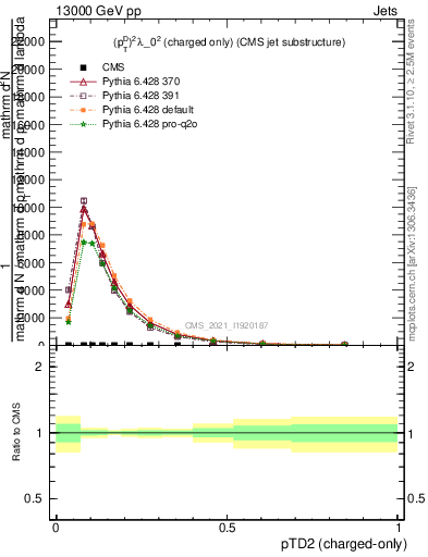 Plot of j.ptd2.c in 13000 GeV pp collisions