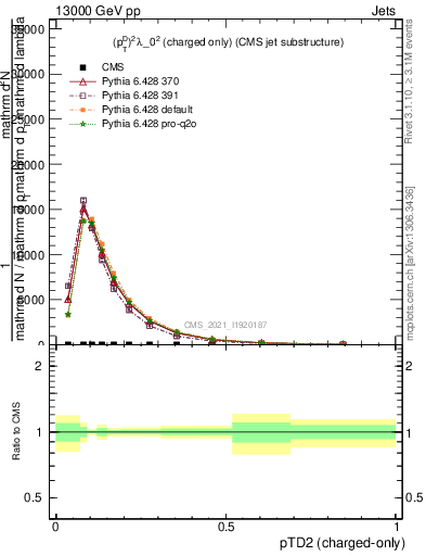 Plot of j.ptd2.c in 13000 GeV pp collisions