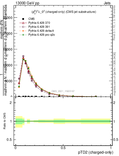 Plot of j.ptd2.c in 13000 GeV pp collisions