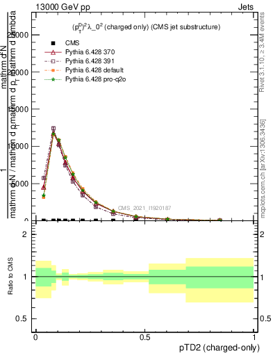 Plot of j.ptd2.c in 13000 GeV pp collisions