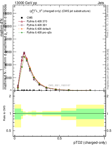 Plot of j.ptd2.c in 13000 GeV pp collisions