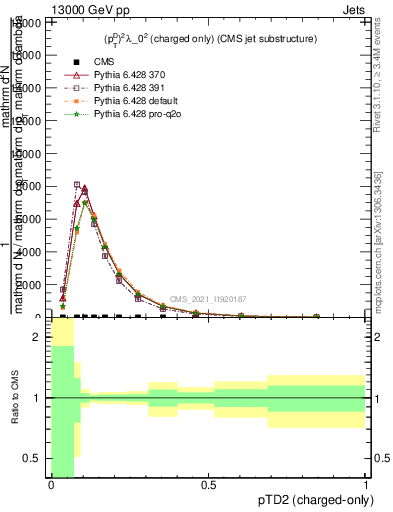 Plot of j.ptd2.c in 13000 GeV pp collisions