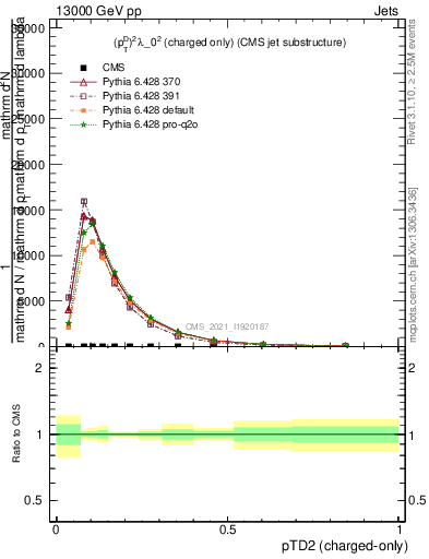 Plot of j.ptd2.c in 13000 GeV pp collisions