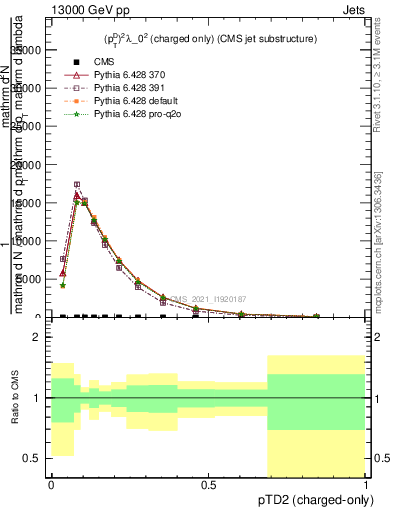 Plot of j.ptd2.c in 13000 GeV pp collisions