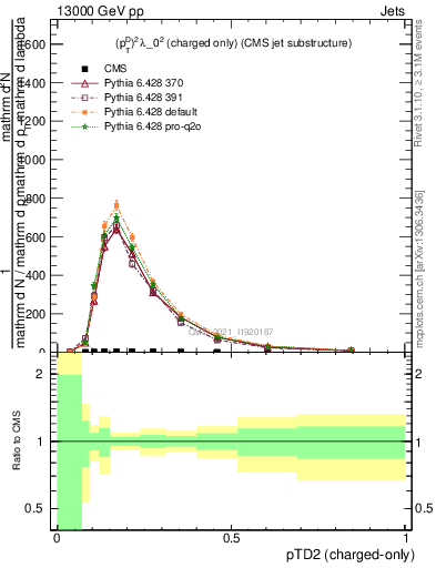 Plot of j.ptd2.c in 13000 GeV pp collisions