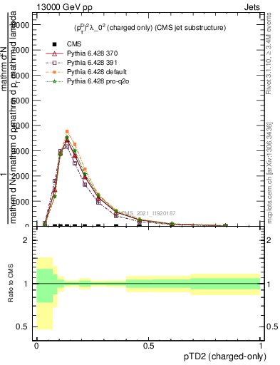 Plot of j.ptd2.c in 13000 GeV pp collisions