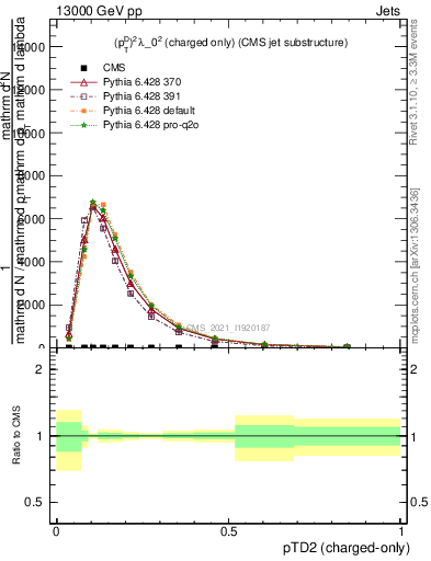 Plot of j.ptd2.c in 13000 GeV pp collisions