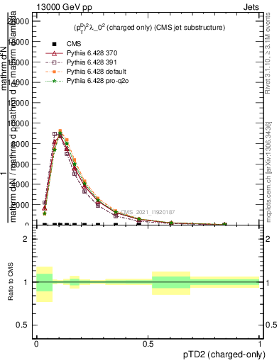 Plot of j.ptd2.c in 13000 GeV pp collisions