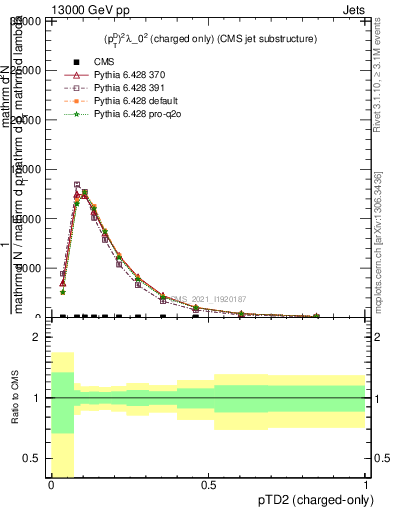 Plot of j.ptd2.c in 13000 GeV pp collisions