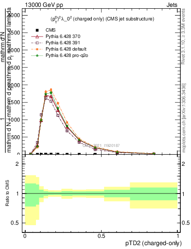 Plot of j.ptd2.c in 13000 GeV pp collisions