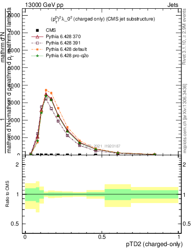 Plot of j.ptd2.c in 13000 GeV pp collisions