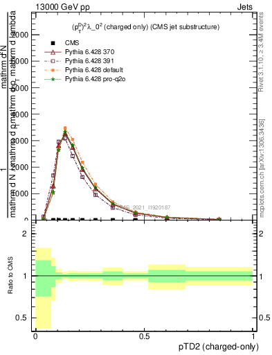 Plot of j.ptd2.c in 13000 GeV pp collisions