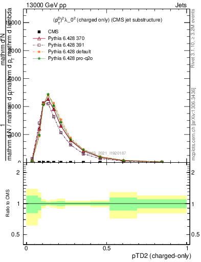 Plot of j.ptd2.c in 13000 GeV pp collisions