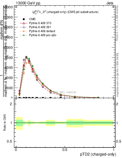 Plot of j.ptd2.c in 13000 GeV pp collisions