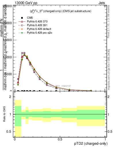 Plot of j.ptd2.c in 13000 GeV pp collisions