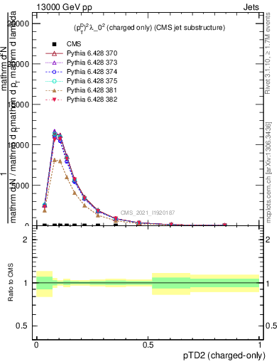 Plot of j.ptd2.c in 13000 GeV pp collisions