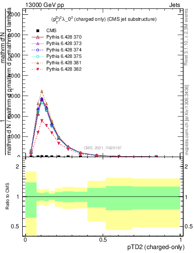 Plot of j.ptd2.c in 13000 GeV pp collisions