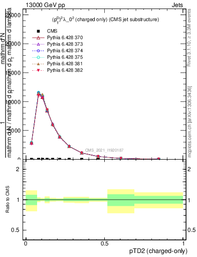 Plot of j.ptd2.c in 13000 GeV pp collisions