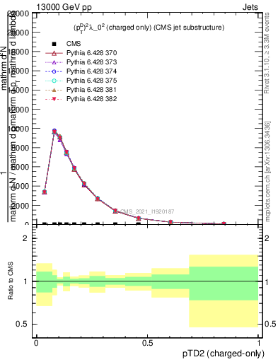 Plot of j.ptd2.c in 13000 GeV pp collisions