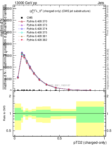 Plot of j.ptd2.c in 13000 GeV pp collisions