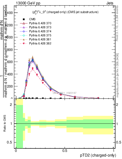 Plot of j.ptd2.c in 13000 GeV pp collisions