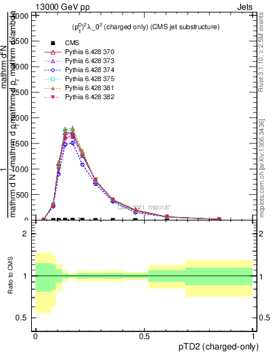 Plot of j.ptd2.c in 13000 GeV pp collisions