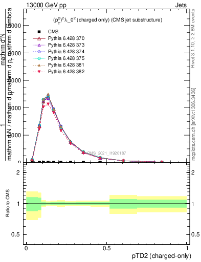 Plot of j.ptd2.c in 13000 GeV pp collisions