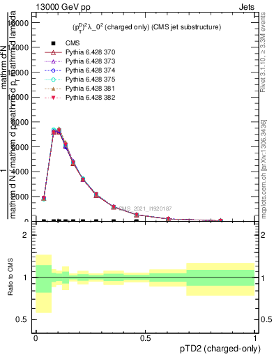 Plot of j.ptd2.c in 13000 GeV pp collisions