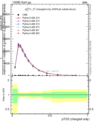 Plot of j.ptd2.c in 13000 GeV pp collisions