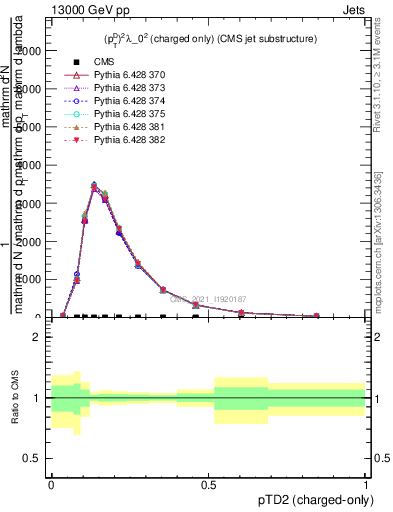 Plot of j.ptd2.c in 13000 GeV pp collisions