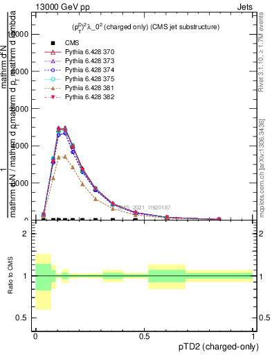 Plot of j.ptd2.c in 13000 GeV pp collisions