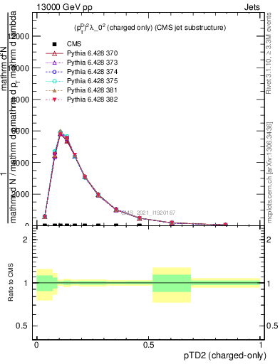 Plot of j.ptd2.c in 13000 GeV pp collisions