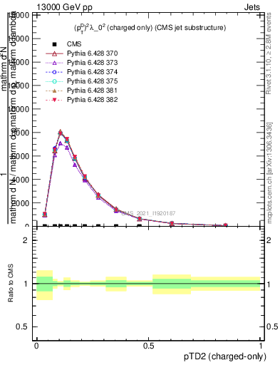 Plot of j.ptd2.c in 13000 GeV pp collisions